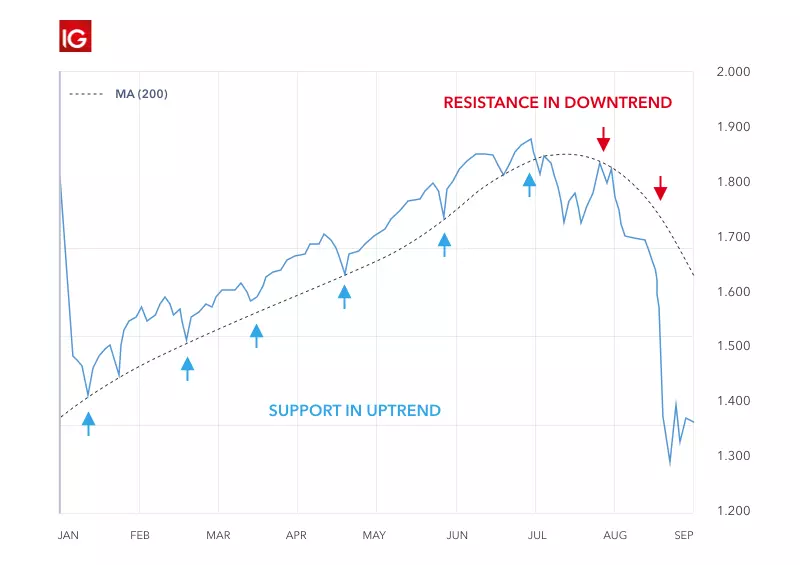 Using moving averages to identify support and resistance levels.